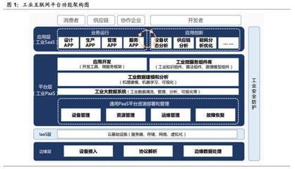 政策與技術雙輪驅動 深度挖掘工業互聯機遇，引爆A股投資熱潮